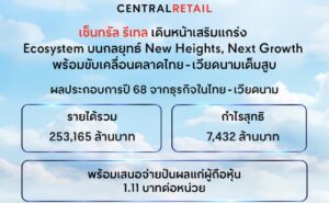 เซ็นทรัล รีเทล ปิดไตรมาส 4 ด้วยกำไรสุทธิหลังรายการปรับปรุงโต 17% จากไทย-เวียดนาม และรายงานผลประกอบการปี 2568 ด้วยรายได้ 253,165 ล้านบาท กำไรสุทธิหลังรายการปรับปรุง 7,432 ล้านบาท เดินหน้าเสริมแกร่ง Ecosystem บนกลยุทธ์ New Heights, Next Growth พร้อมขับเคลื่อนตลาดหลักไทย-เวียดนามเต็มสูบ เตรียมเสนอจ่ายเงินปันผลหุ้นละ 1.11 บาท 