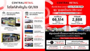 เซ็นทรัล รีเทล แกร่ง! Core Profit Q1/69 พุ่งสูงสุดเป็นประวัติการณ์ ที่ 2,888 ล้านบาท พิสูจน์ผลสำเร็จของการปรับพอร์ตธุรกิจและอีโคซิสเต็มที่ครบวงจร